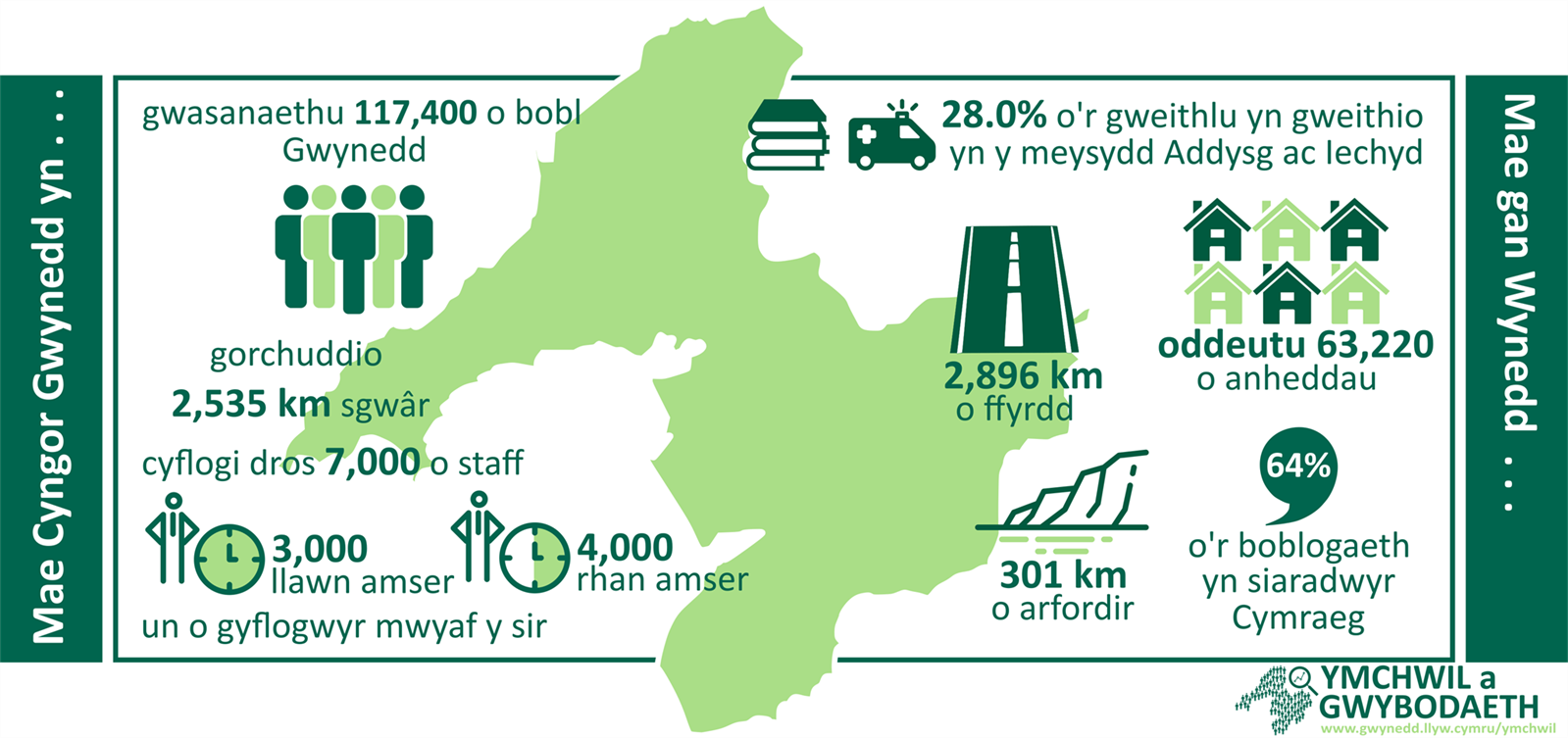 proffil gwynedd mewnrwyd f4.0
