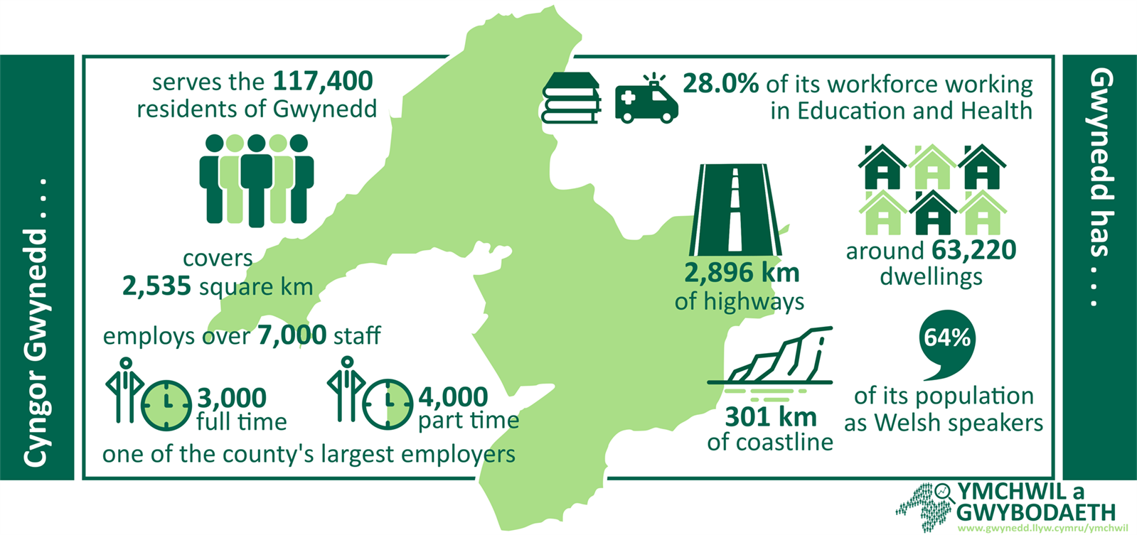 Open data and statistics about Gwynedd